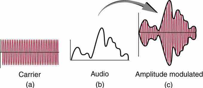 Analogy to radio waves: Subtle energy being modulated upon raw orgone energy